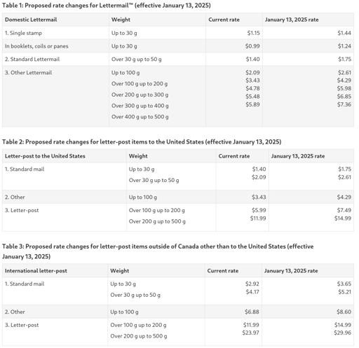Chart breaking down changes in pricing for various mailable items. Please view Canada Gazette link for full details.