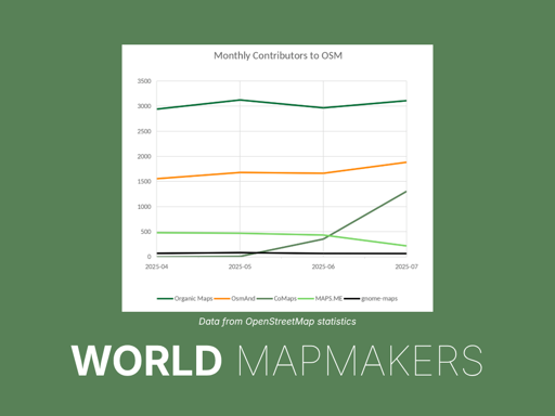 Line chart labeled “Monthly Contributors to OSM”, showing Organic Maps, OsmAnd, CoMaps, Maps.Me, and gnome-maps, with CoMaps at zero in May, and line increasing to 1307 in July.